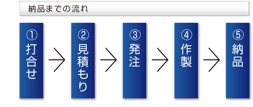 納品までの流れ ①打合せ②見(jiàn)積もり③発注④作製⑤納品