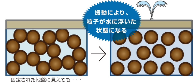 振動により粒子が崩れる!! 固定された地盤に見えても???