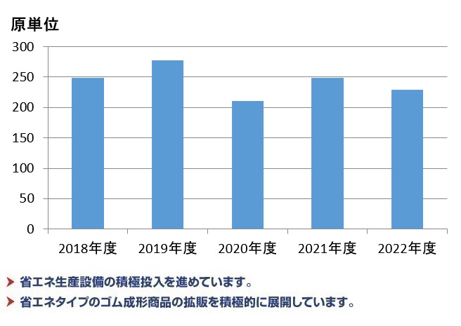 省エネ生産設(shè)備の積極投入を進(jìn)めています。
省エネタイプのゴム成形商品の拡販を積極的に展開しています。