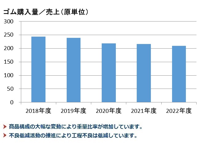 工程ロスの低減活動の推進(jìn)によりムダな材料ロスが少なくなっています。
不良低減活動の推進(jìn)により工程不良が低減しています。