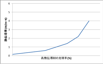 高熱伝導(dǎo)材料を配合量により、ある程度熱伝導(dǎo)率のコントロールが可能となっております。