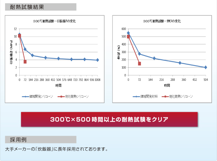 耐熱試験結(jié)果 300℃×500 時(shí)間以上の耐熱試験をクリア