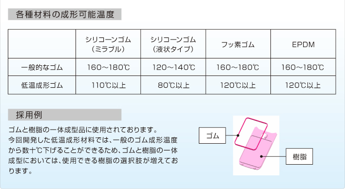 各種材料の成形可能溫度  シリコーンゴム（ミラブル）シリコーンゴム（液狀タイプ）フッ素ゴム一般的なゴムゴム樹脂低溫成形ゴムEPDM160～180℃110℃以上120～140℃80℃以上160～180℃120℃以上160～180℃120℃以上   採用例ゴムと樹脂の一體成型品に使用されております。今回開発した低溫成形材料では、一般のゴム成形溫度から數(shù)十℃下げることができるため、ゴムと樹脂の一體成型においては、使用できる樹脂の選択肢が増えております。