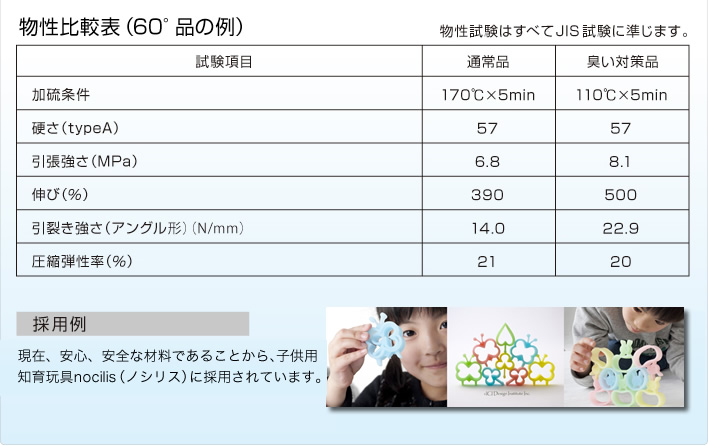 物性比較表（60°品の例）試験項(xiàng)目通常品物性試験はすべてJIS 試験に準(zhǔn)じます。加硫條件170℃×5min 110℃×5min硬さ（typeA） 57 57引張強(qiáng)さ（MPa） 6.8 8.1伸び（％） 390 500引裂き強(qiáng)さ（アングル形）（N/mm） 14.0 22.9圧縮弾性率（％） 21 20  採用例  現(xiàn)在、安心，安全な材料であることから、子供用知
育玩具nocilis( ノシリス) に採用されています。