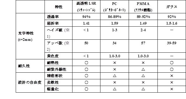 各種特性表