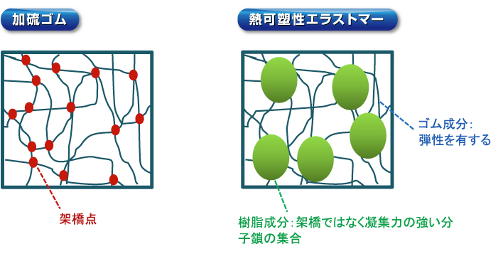 加硫ゴム　熱可塑性エラストマー