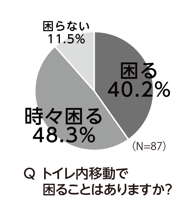 トイレ內(nèi)移動で困ることはありますか？の回答グラフ。困ると時々困るを合わせて88.5％