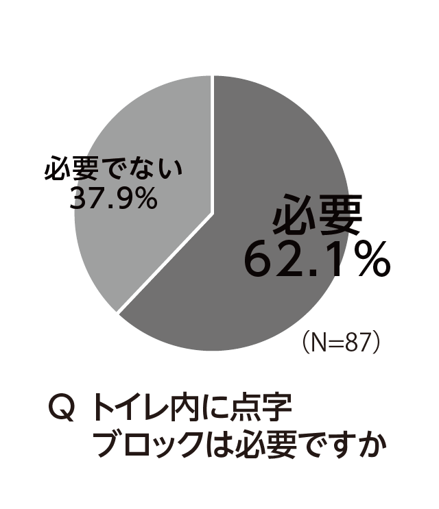 トイレ內(nèi)に點字ブロックは必要ですか？の回答グラフ。必要は62.1％