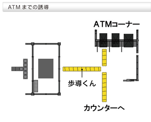 金融機関では、風除室または自動ドアの先から、視覚障害者対応ATMまで誘導します